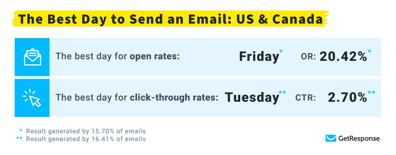 The best time to send and email stats